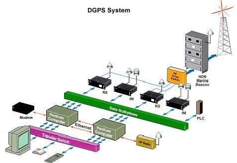 EAMS DGPS coastal stations